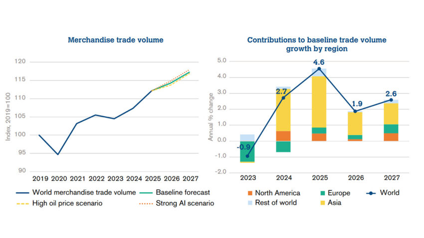 WTO Proyeksikan Perdagangan Global